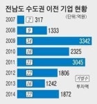 바스락 주식회사 기흥공장 | "이전 기업들, 지역경제 큰 활력소"