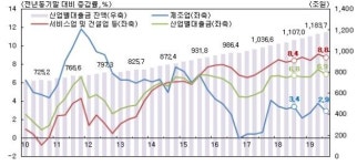 자영업자 몰린 도소매업, 경기부진에 대출로 '연명'…제2금융권 대출 '급증'