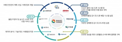 드론팀 경남, 2021년 드론실증도시 구축사업 착수회의 개최