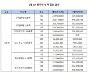 한국초저온오산(유)(CDU-1(5호)) | 2월 LH상가 평균 낙찰가율 138%