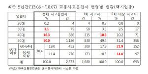 사단법인조우회인천사업본부 | 교통안전공단 인천본부, "법인택시 교통사고 고령운전자 재사고가 더 많다"