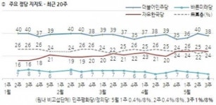 한국갤럽조사연구소주 | 한국갤럽 여론조사는 '널뛰기 지지율' 없었다