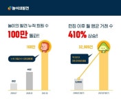 알프스키즈놀이 | 놀이의발견, 회원 수 '100만 돌파'… 독보적 콘텐츠에 키즈맘 몰려