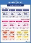 한국인 건강지수 OECD 29개국 중 25위