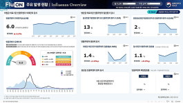독감 발생현황 한눈에 '플루온' 9월 1일 가동