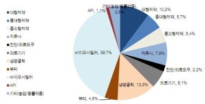 (주)헬스코치생명공학 | 헬스케어 시총, 제약주→바이오시밀러·생명공학