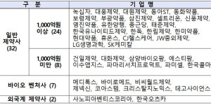 로하스원;건일헬스케어 | 복지부, 인수된 CJ 헬스케어 혁신형 제약 인증 유지