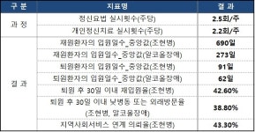 대둔산철물 | 의료급여 정신과병원 종합점수 낙제...15%만 합격 수준