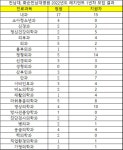 생명푸드시스템(주) 전남대 의대 화순캠퍼스점 | 전남대, 화순전남대 2022년도 레지던트 1년차 모집결과