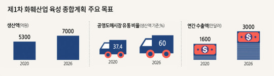 도반화훼도매 | 화훼 분야 생산액 5년간 30% 확대…공영도매시장 유통 비중도 60%로 '쑥'