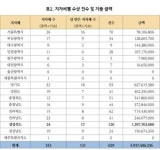 돈 주고 상 받는 지자체, 1위는 경상북도