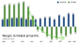주주 자본주의 과잉은 미국 문제, 한국은 그동안 배당에 너무 인색했다.