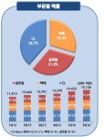 주식회사화성통운 서울영업소 | CJ대한통운, 2Q 영업益 33%↑···글로벌사업 효과 '톡톡'