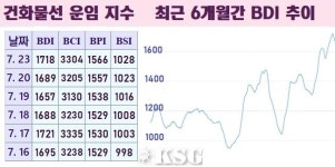 극동방제진흥공사 | BDI 1718포인트…모든 선형서 '상승세'로 출발