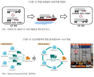 글로벌 공급망의 시작, 컨테이너화 그리고 새로운 대응