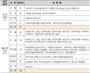 동우석유직영우진주유소 | 동우국제·동진상선·우진글로벌로지스틱스 등 AEO 재공인