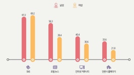문화공간씨피알 | 남성·고학력·고소득 일수록 댓글↑