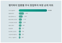 씨에스에이엠파트너스 | 1위 우리기술투자 주가·2위 엠벤처투자 주가·3위 캡스톤파트너스 주가, 3월 4주차 업종별 주식 창업투자 부문 트렌드지수 순위는?