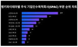 1위 신한제9호스팩·2위 유진스팩8호·3위 신한제8호스팩, 2024년 4월 4주차 랭키파이 테마별 주식 기업인수목적회사(SPAC) 부문...