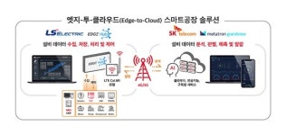 피크닉투더클라우드 | SKT-LS일렉트릭, 스마트공장 위한 '엣지-투-클라우드' 출시