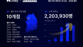 메가박스중앙(주) 고양스타필드지점 Dolby Atmos관 | 메가박스 돌비, 5주년 누적 220만 명 관객 돌파···성장세 지속