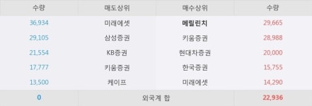 아세아선박설계주 | 케이프, 주가와 거래량 모두 강세... 최근 5거래일 최고 거래량 돌파