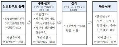 반품마트광주총판점 | 광주세관 "해외직구 반품할 때 '세금환급' 챙기세요"