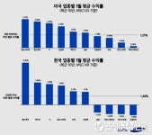솔고헬스케어효자지점 | 새해 첫달 증시 효자 업종은…"韓 헬스케어, 美 필수소비재"