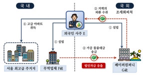 티씨엔컴퍼니강남 | 해외 페이퍼컴퍼니로 회삿돈 빼돌린 외국인 사주…강남서 호화생활 누리다 국세청 적발