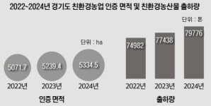 농식품부, '민·관 협치' 기반 경기도 친환경 농정 참고해야