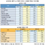 오피스 공실률 ‘뚝’… 산업용, 수요 늘며 렌트 상승