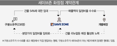 미셸세이브존화정 | 10년 전 사태 또 터지나… 화정 세이브존 '임대료 갈등'