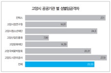 남성컷트점산하 | 고양시 산하기관 여성임금 수준, 남성직원의 77% 불과