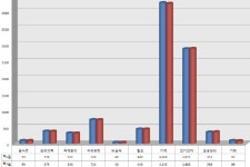 알파안산공단점 | 안산지역 공단 가동률 전월대비 1.4%P 하락