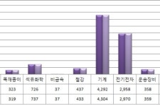 알파안산공단점 | 안산지역 공단 가동율 전국 평균 밑돌아