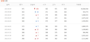 ㈜에이프로젠 바이오로직스-2호기 | 에이프로젠바이오로직스, 29.75% 상승 마감…500원선 뚫을까