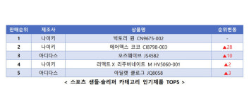에누리 가격비교 "여름 신발 시장, 무더위에 매출 급증"