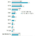 한국갤럽조사연구소주 | 한국갤럽 1월 2주차조사, 문재인 31%로 선두