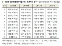 한국갤럽조사연구소주 | 한국갤럽 여론조사, 기아 타이거즈 2018 프로야구 우승 점쳐