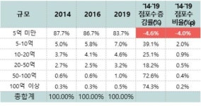 대준식자재마트 | "식자재마트, 대형마트 준하는 규제 적용받아야"