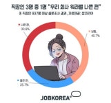 직장인 58.3% "회사 워라밸 좋다면 연봉 낮아도 이직 할 것"