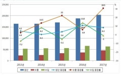 지난해 국내 의약품 수출 30% 증가…40억 달러 돌파