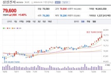 삼성전자, 52주 신고가 경신...코스피, 새해 첫 날 상쾌한 출발