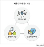 "모든 것은 데이터로 통한다...빅데이터가 스마트시티 역량 좌우”