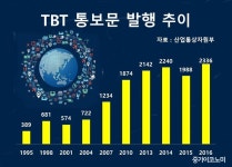 무역기술장벽 WTO 출범후 최고…수출기업 긴장