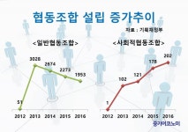 ‘사회적협동조합’ 인가권 광역단체로 넘겨야