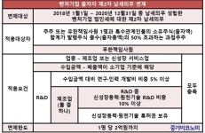 벤처기업 출자자 제2차 납세의무 면제 요건은