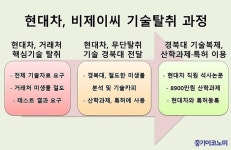 비제이환경개발주 | “현대차, 中企 기술탈취해 유사기술 만들어 특허등록”
