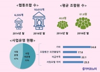 협동조합 수 대폭 증가, 사업화는 아직 먼길