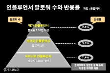 1만명 안되는 팔로워 ‘인플루언서’의 반응률 더 높다